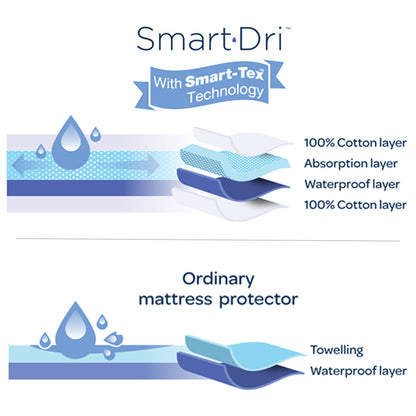 Smart Dri Waterproof King Single Mattress Protector